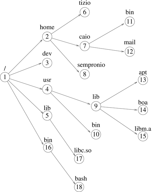 albero di file e directory